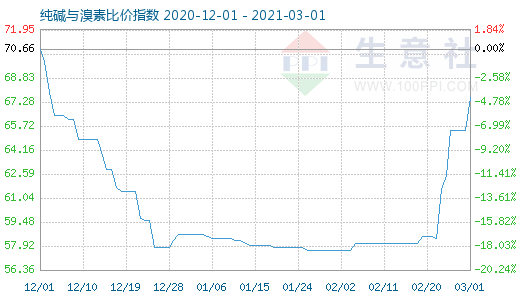 3月1日純堿與溴素比價(jià)指數(shù)圖