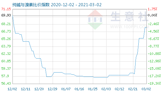 3月2日純堿與溴素比價指數(shù)圖