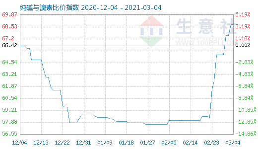 3月4日純堿與溴素比價指數(shù)圖