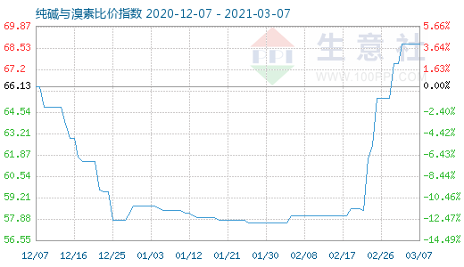 3月7日純堿與溴素比價(jià)指數(shù)圖