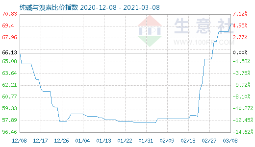 3月8日純堿與溴素比價(jià)指數(shù)圖