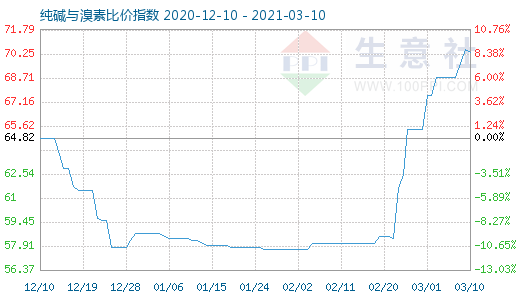 3月10日純堿與溴素比價指數(shù)圖