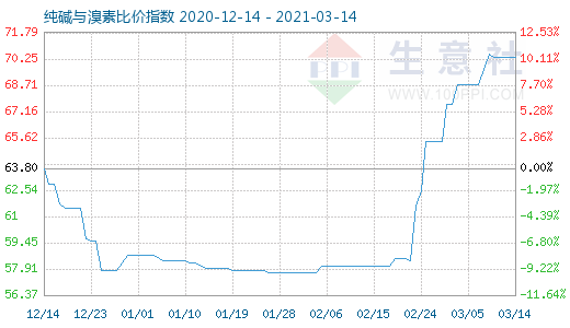 3月14日純堿與溴素比價(jià)指數(shù)圖