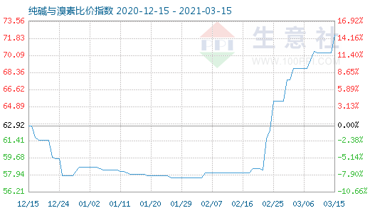 3月15日純堿與溴素比價指數圖