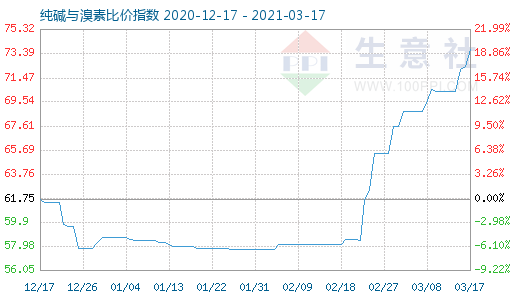 3月17日純堿與溴素比價指數(shù)圖