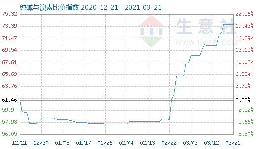 3月21日純堿與溴素比價(jià)指數(shù)圖