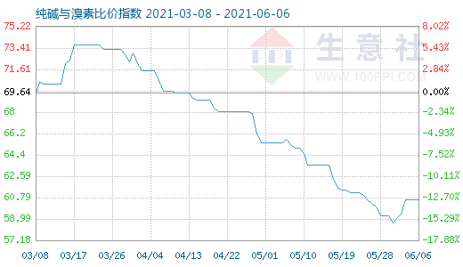 6月6日純堿與溴素比價指數(shù)圖