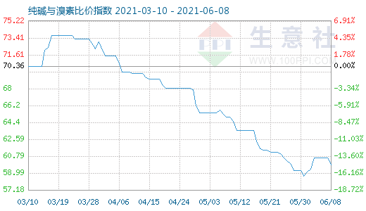 6月8日純堿與溴素比價(jià)指數(shù)圖