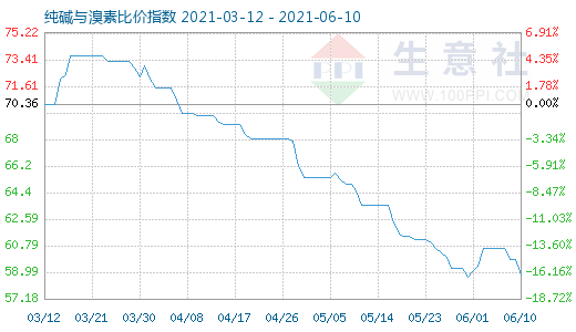 6月10日純堿與溴素比價指數(shù)圖