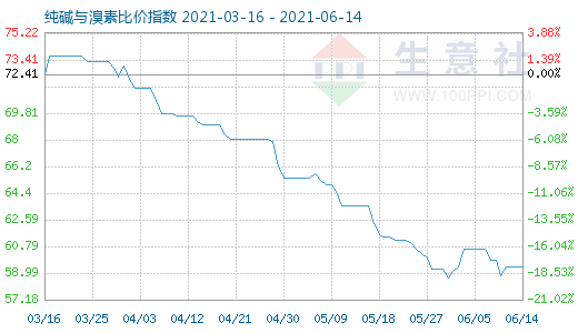 6月14日純堿與溴素比價(jià)指數(shù)圖