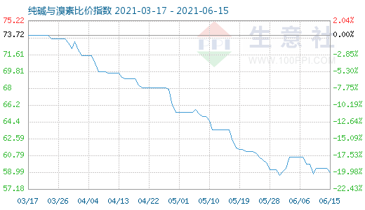 6月15日純堿與溴素比價指數(shù)圖