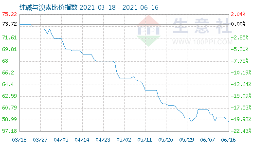 6月16日純堿與溴素比價(jià)指數(shù)圖