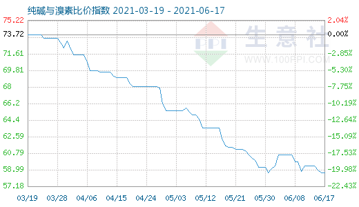 6月17日純堿與溴素比價指數(shù)圖