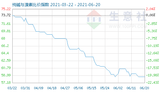 6月20日純堿與溴素比價(jià)指數(shù)圖