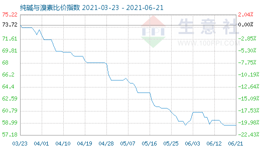 6月21日純堿與溴素比價指數(shù)圖