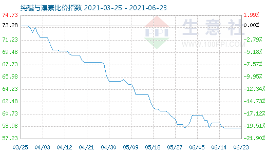 6月23日純堿與溴素比價指數(shù)圖