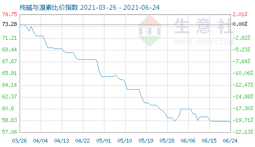 6月24日純堿與溴素比價(jià)指數(shù)圖