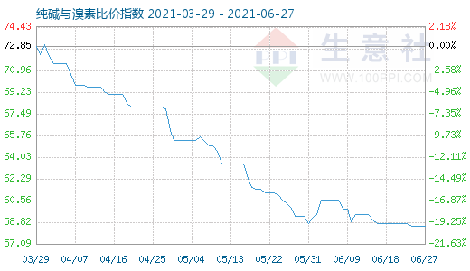 6月27日純堿與溴素比價指數(shù)圖