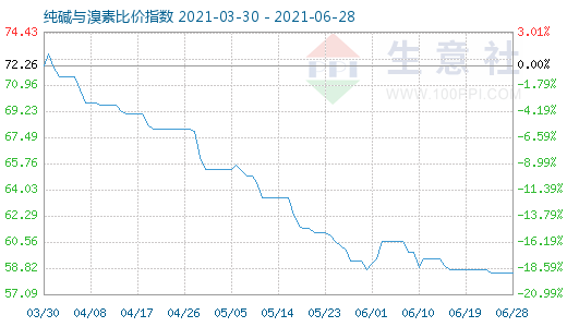 6月28日純堿與溴素比價(jià)指數(shù)圖