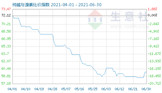 6月30日純堿與溴素比價指數(shù)圖