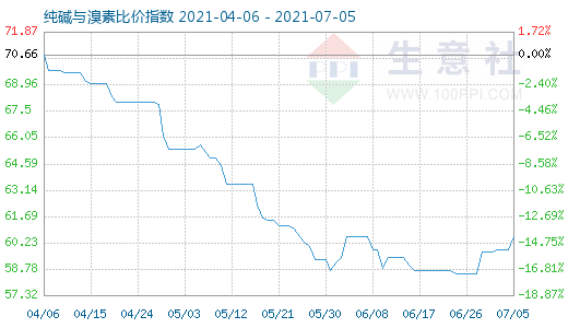 7月5日純堿與溴素比價(jià)指數(shù)圖