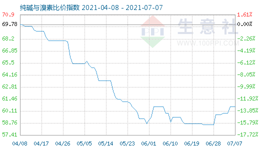 7月7日純堿與溴素比價指數(shù)圖