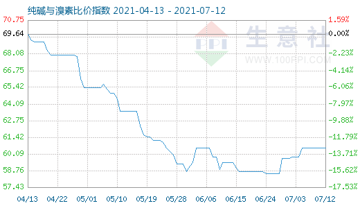 7月12日純堿與溴素比價(jià)指數(shù)圖