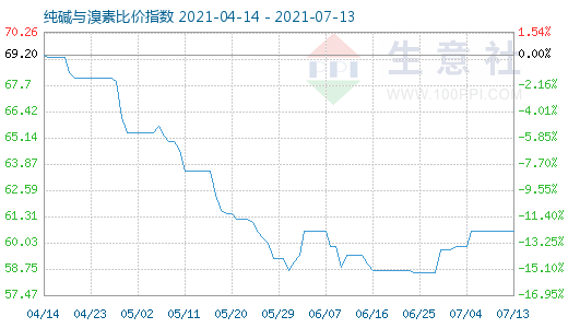 7月13日純堿與溴素比價指數(shù)圖