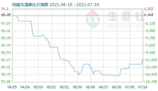 7月14日純堿與溴素比價指數(shù)圖