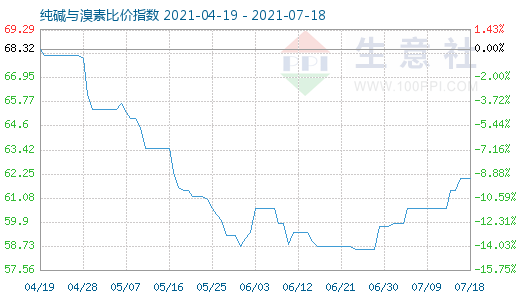 7月18日純堿與溴素比價指數(shù)圖