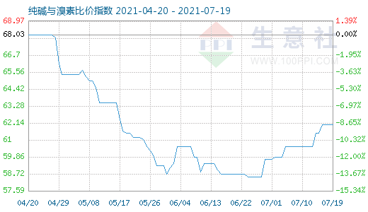 7月19日純堿與溴素比價指數(shù)圖