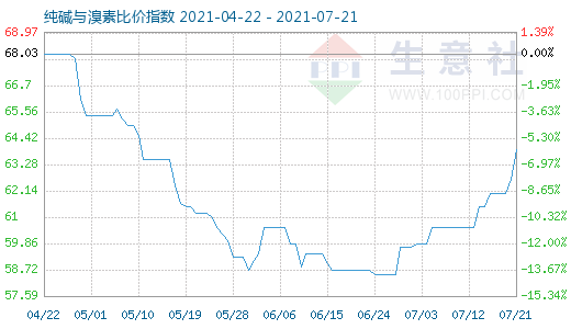 7月21日純堿與溴素比價指數(shù)圖