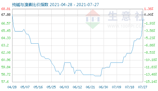 7月27日純堿與溴素比價(jià)指數(shù)圖