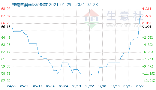 7月28日純堿與溴素比價指數(shù)圖