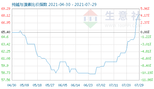 7月29日純堿與溴素比價指數(shù)圖