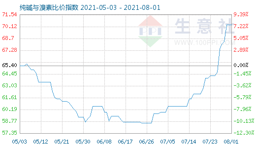 8月1日純堿與溴素比價指數(shù)圖