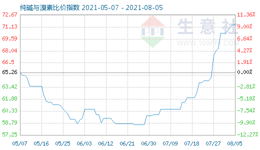 8月5日純堿與溴素比價(jià)指數(shù)圖