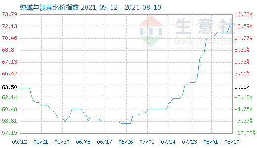 8月10日純堿與溴素比價指數(shù)圖