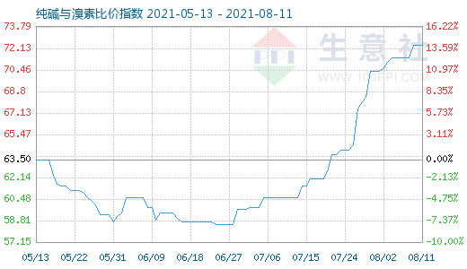 8月11日純堿與溴素比價(jià)指數(shù)圖