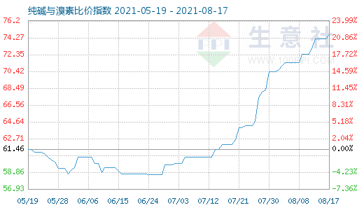 8月17日純堿與溴素比價指數圖