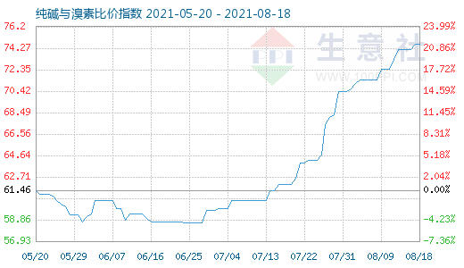 8月18日純堿與溴素比價指數(shù)圖