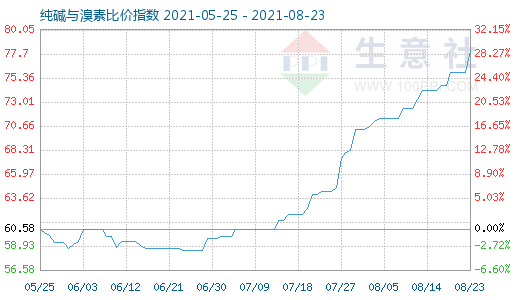 8月23日純堿與溴素比價(jià)指數(shù)圖