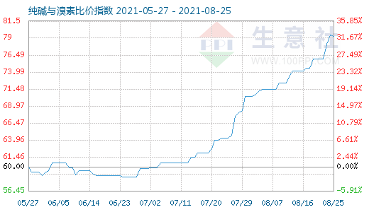 8月25日純堿與溴素比價(jià)指數(shù)圖