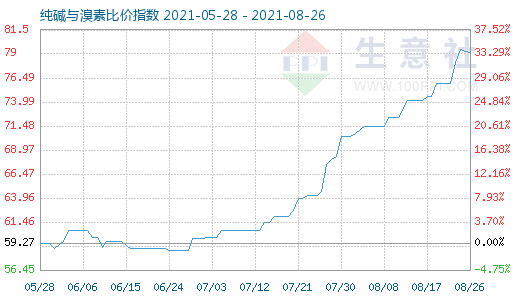 8月26日純堿與溴素比價指數(shù)圖