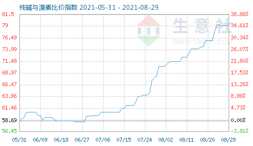 8月29日純堿與溴素比價(jià)指數(shù)圖