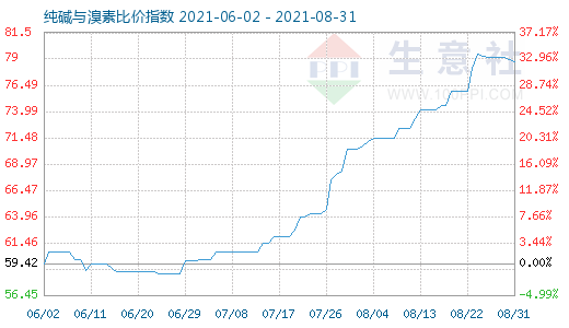 8月31日純堿與溴素比價指數(shù)圖