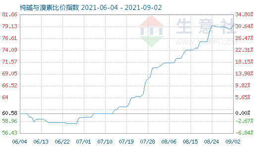 9月2日純堿與溴素比價(jià)指數(shù)圖