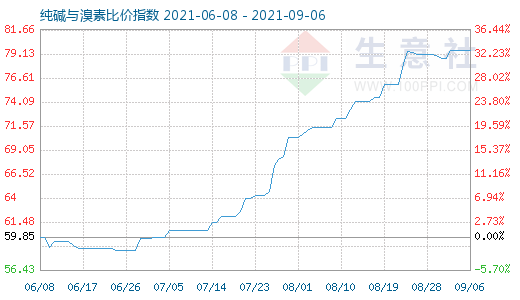 9月6日純堿與溴素比價(jià)指數(shù)圖