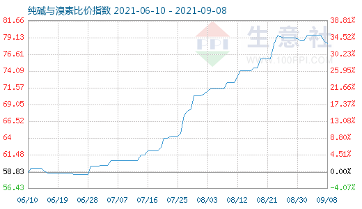 9月8日純堿與溴素比價(jià)指數(shù)圖