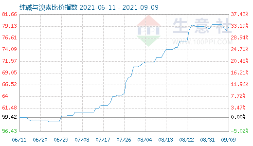 9月9日純堿與溴素比價指數(shù)圖